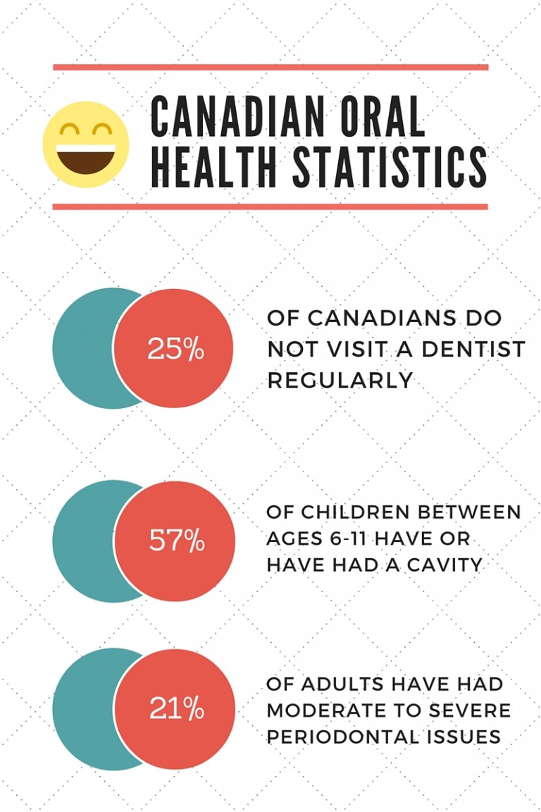 A Look at the Canadian Oral Health Statistics Barrie Dentist Dr
