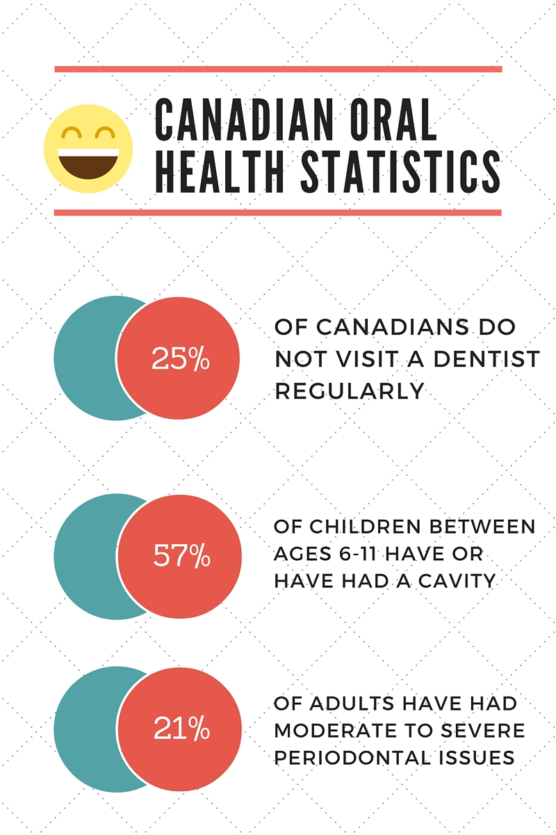 Canadian Oral Health Infographic